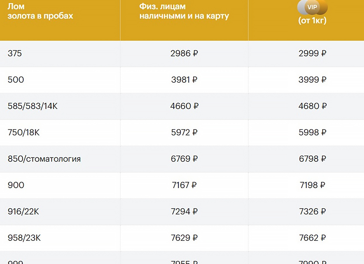 583 или 585? Золото резко подорожало — старые украшения принимают до 5 800 ₽/г